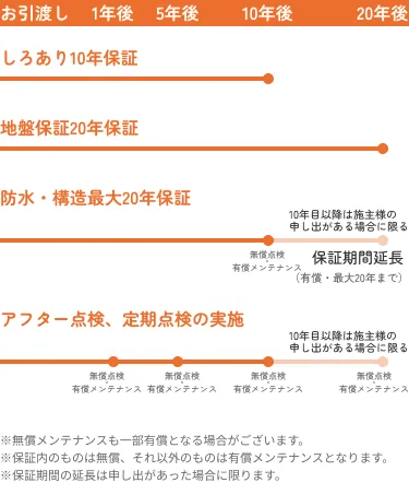 アフターサービスイメージ