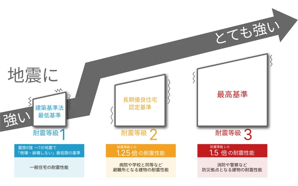 耐震等級について