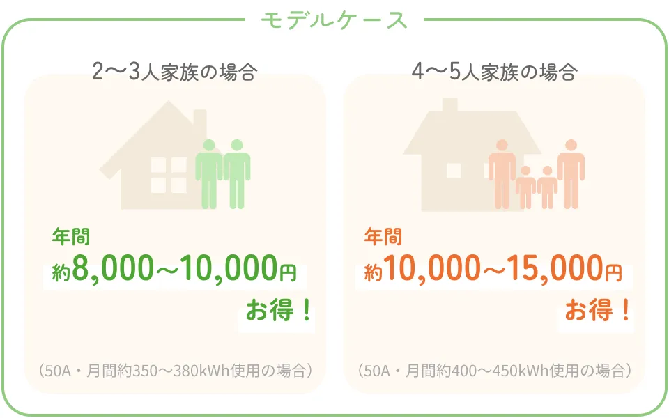 家計にやさしく、年間で差が出る家族人数別モデルケース